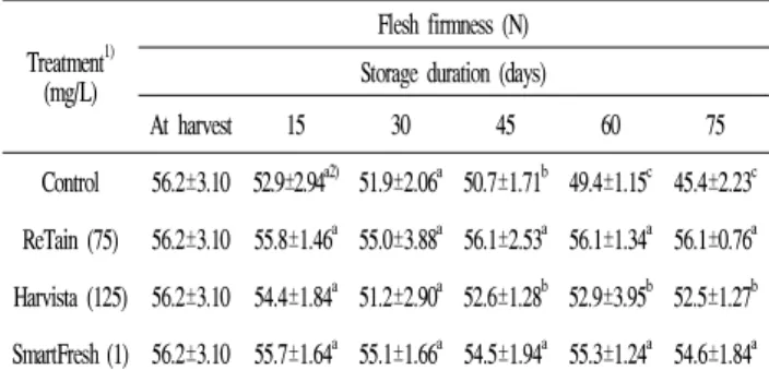 Table 3. Effect of ReTain, Harvista and SmartFresh treatments on soluble solids content in ‘Jonathan' apples during cold storage