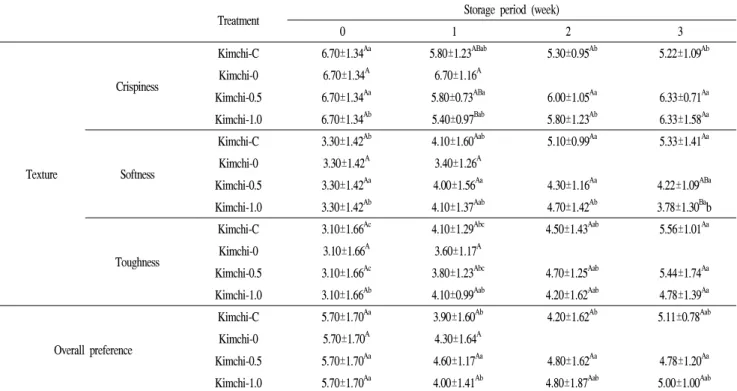 Table 8. Continued