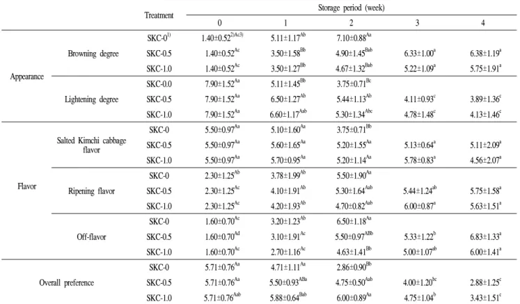 Table 5. Changes in sensory properties of salted Kimchi cabbage during storage