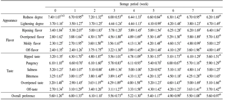 Table 6. Changes in sensory properties of kimchi paste during storage