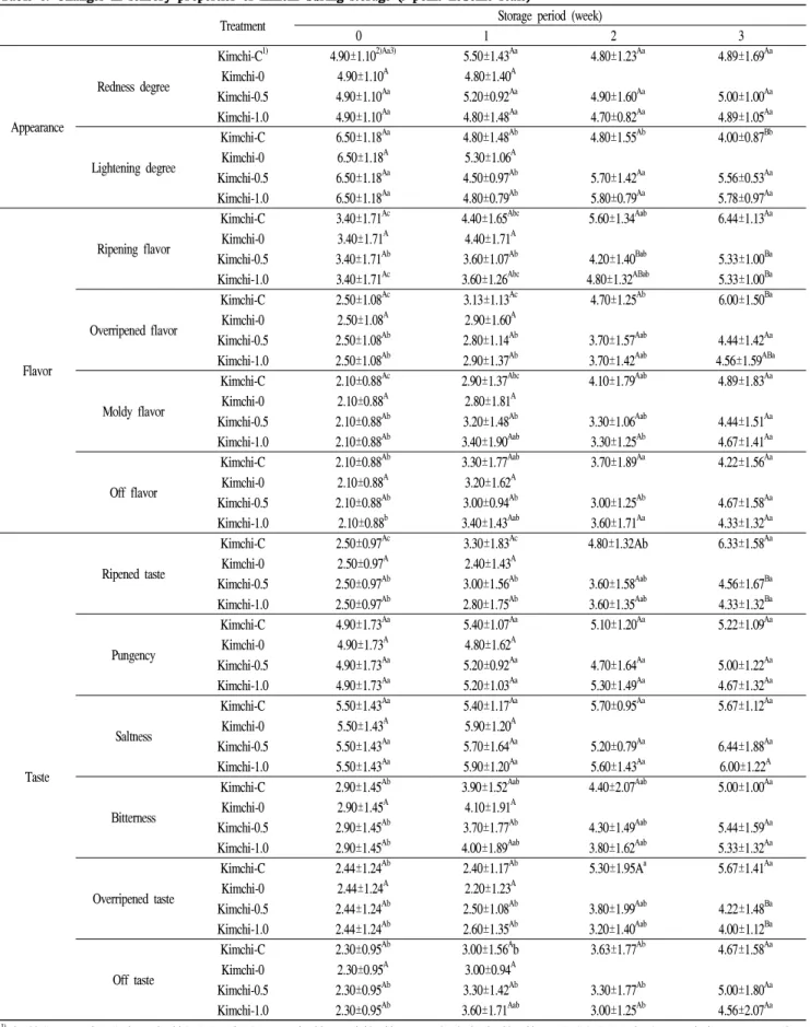 Table 8. Changes in sensory properties of kimchi during storage (9-point hedonic scale)