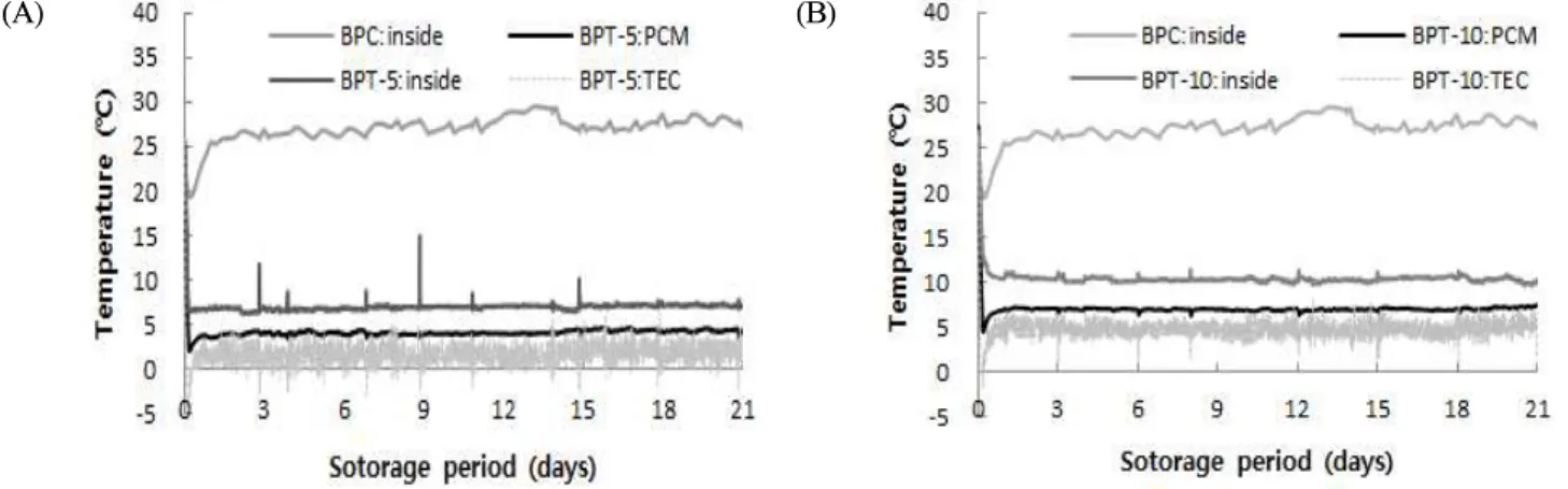 Fig. 4. Changes of moisture contents (A) and weight loss (B) in bell pepper during storage.