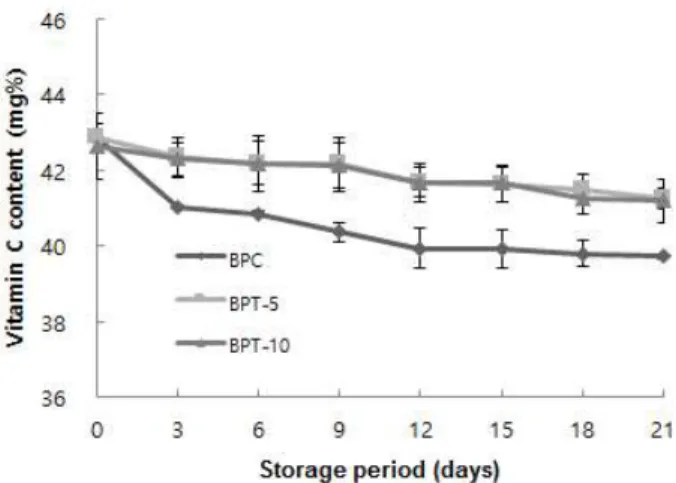 Fig. 5. Changes of soluble solid in bell pepper during storage.