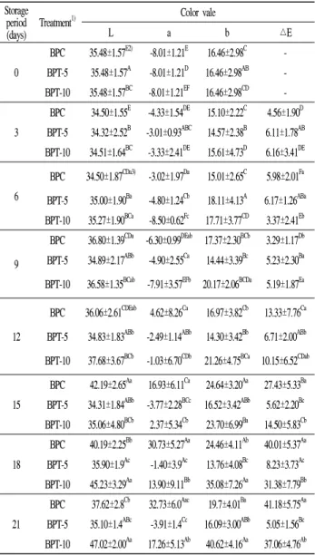 Table 2. Changes of color value in bell pepper during storage at different conditions