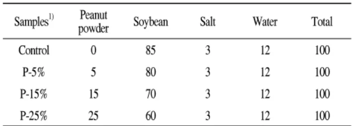 Table 1. Formula of Cheonggukjang added with peanut ( Arachis hypogaea L.) powder