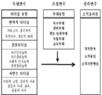 그림 1. 연구모형 Figure 1. Research model