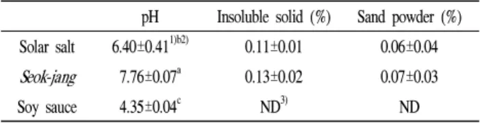 Table 1. Physical properties of solar salt, Seok-jang and soy sauce pH Insoluble solid (%) Sand powder (%) Solar salt 6.40±0.41 1)b2) 0.11±0.01 0.06±0.04 Seok-jang 7.76±0.07 a 0.13±0.02 0.07±0.03