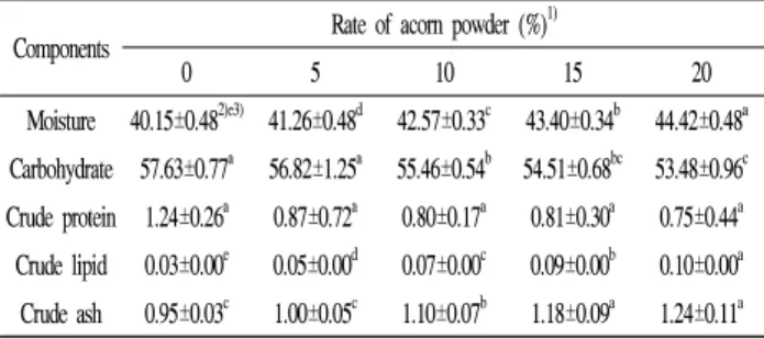 Table 2. General components content of Sulgidduk added with acorn powder