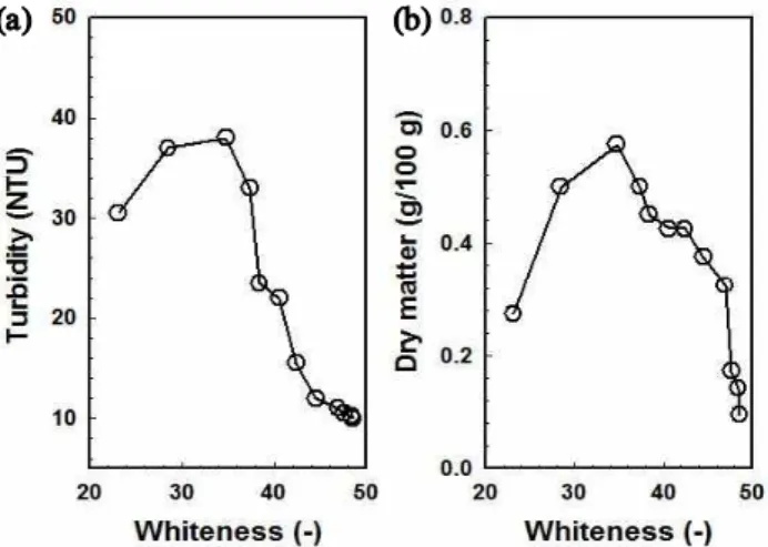 Fig. 1. Variation of whiteness with degree of milling in the dry type of the processing system.