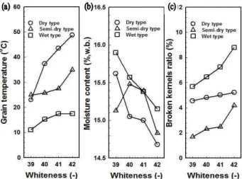 Fig. 3. Variations of grain temperature (a), moisture content (b), and broken kernels ratio (c) with whiteness in the dry, semi-dry, and wet types of the processing system.