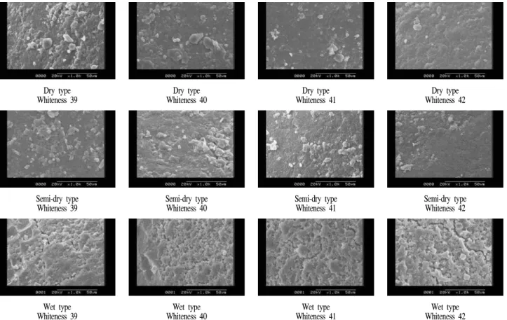 Fig. 5. Variations of turbidity (a) and dry matter (b) with whiteness in the dry, semi-dry, and wet types of the processing system.