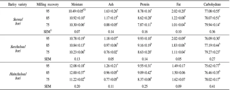 Table 1. Proximate composition of different from barley cultivars with different milling recovery