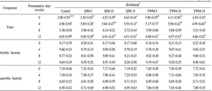 Table 2. Changes in viable cell counts of microorganism of Kochujang during fermentation
