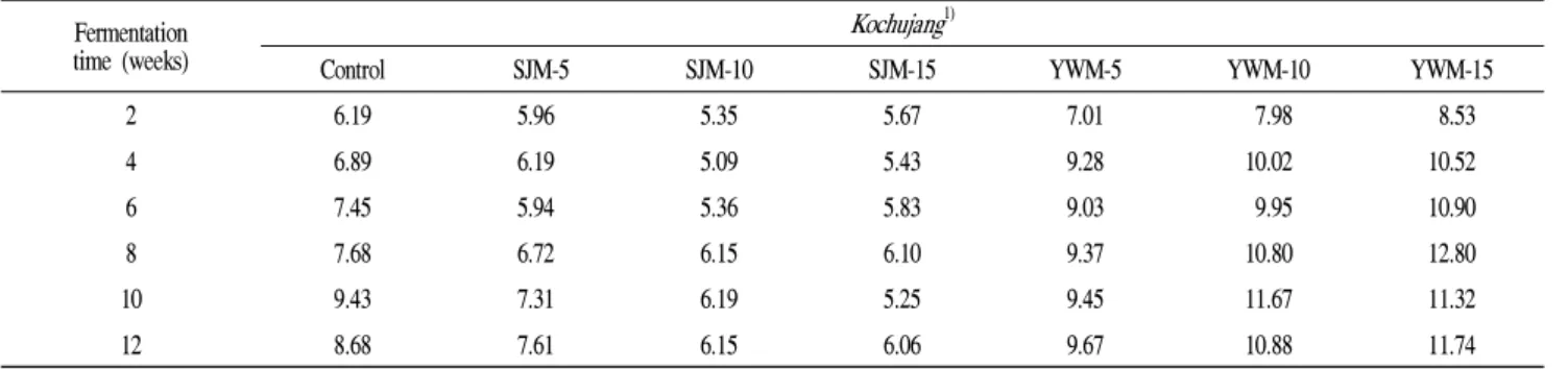 Table 6. Changes in total color difference of Kochujang during fermentation Fermentation