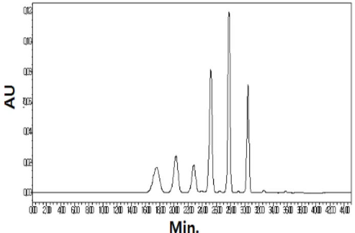 Fig. 1. Chromatogram of anthocyanins as standards, peak 1 to 6, from a pomegranate sample.