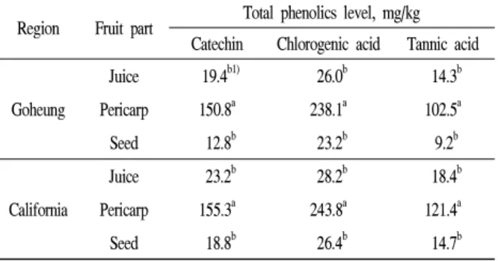 Table 2. Anthocyanin content of the fruit parts of pomegranate produced at Goheung and California