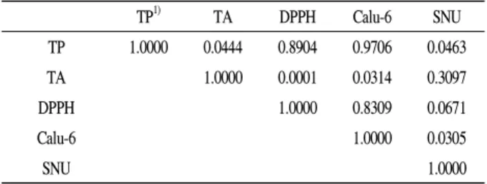 Table 5. Correlation coefficients among physiologically-active components and their bio-activities of fruit parts of pomegranate produced at Goheung and California