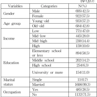 Table 1. General Characteristics in Subjects