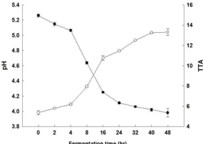 Table 1. Total polyphenol and total flavonoid contents of fermented chocolates