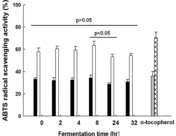 Fig. 2. DPPH radical scavenging activity of chocolates fermented by L. plantarum CK10 .