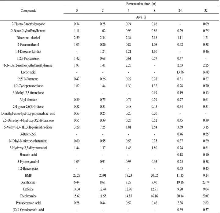 Table 2. Compounds identified from fermented chocolates by using GC-MS Compounds Fermentation time (hr)0248 24 32 Area % 2-Fluoro-2-methylpropane 0.34 0.28 0.24 0.16 - 0.09 2-Butan-2-ylsulfanylbutane 1.11 1.02 0.96 0.86 0.29 0.25 Diacetone alcohol 2.59 2.3