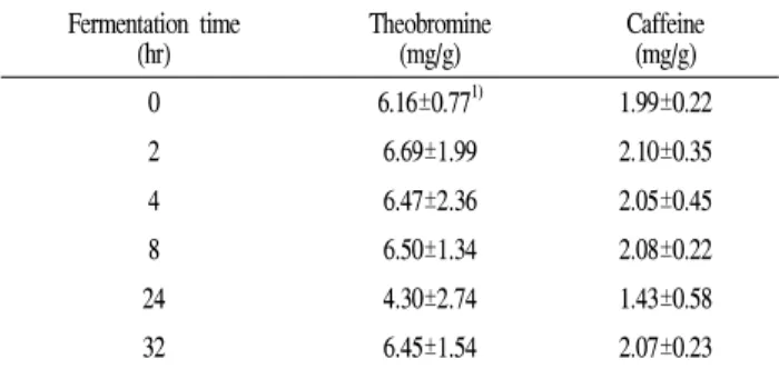 Table 3. Theobromine and caffeine levels in fermented chocolates Fermentation time (hr) Theobromine(mg/g) Caffeine(mg/g) 0 6.16±0.77 1) 1.99±0.22 2 6.69±1.99 2.10±0.35 4 6.47±2.36 2.05±0.45 8 6.50±1.34 2.08±0.22 24 4.30±2.74 1.43±0.58 32 6.45±1.54 2.07±0.2
