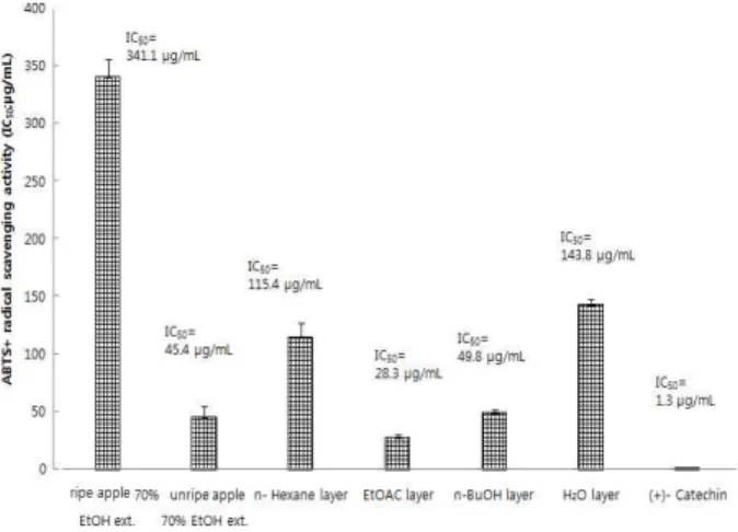 Fig. 4. Tyrosinase inhibitory activity of immature apple extract and solvent-soluble portion.