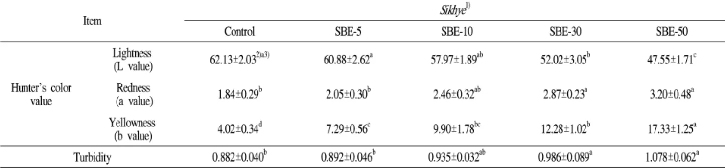 Table 2. Hunter’s color values (L, a, and b) and turbidity of Sikhye containing various concentration of Sasa borealis extracts