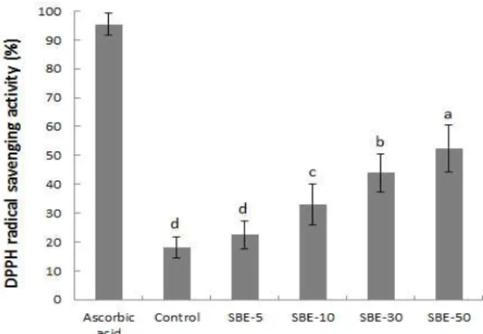 Fig 1. DPPH radical scavenging activity of Sikhye containing various concentration of Sasa borealis extracts.