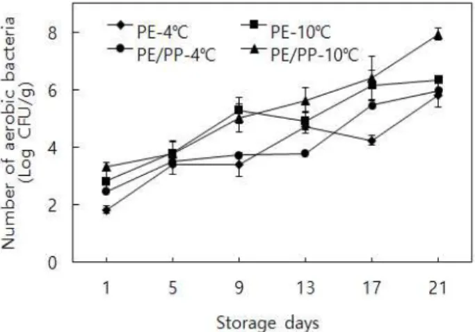 Fig. 1. Changes of total aerobic bacteria in fresh-cut onions packed in polyethylene (PE) film or polyethylene/polypropylene (PE/PP, inside; PE, outside; PP) film at 4℃ (◆, ●) and 10℃ (■, ▲) storages.
