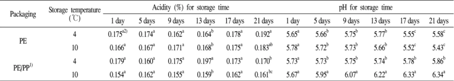 Fig. 3. Changes of total fungi in fresh-cut onions packed in polyethylene (PE) film or polyethylene/polypropylene (PE/PP, inside;