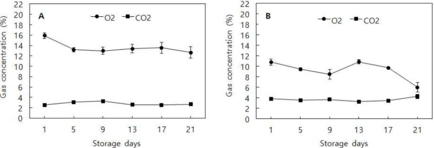 Fig. 5. Changes of O 2 and CO 2 concentrations inside the PE packages of fresh-cut onions at 4℃ (A) and 10℃ (B) storages.