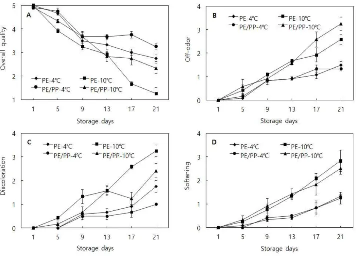 Fig. 6. Changes of sensory properties including appearance (A), off-odor (B), discoloration (C), and softening (D) of fresh-cut onions packed in polyethylene (PE) film or polyethylene/polypropylene (PE/PP, inside; PE, outside; PP) film at 4℃ (◆, ●) and 10℃