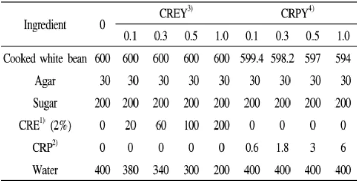 Table 1. Formulation of Yanggaeng containing different type and concentration of roasted coffee ground residue