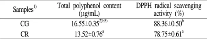 Table 2. Total polyphenol content and DPPH radical scavenging ability of extracts from roasted coffee ground and roasted coffee ground residue