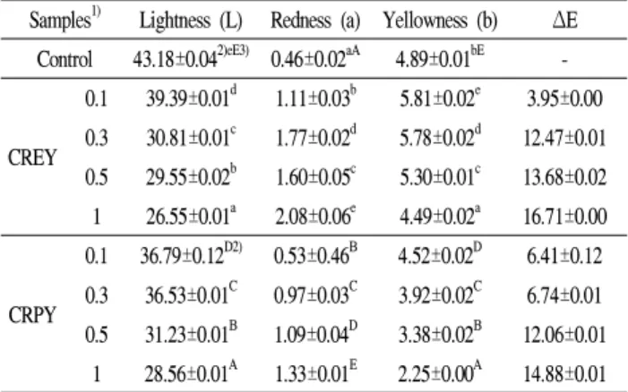Table 5. Textural characteristics in Yanggaeng containing different type and concentration of roasted coffee ground residue