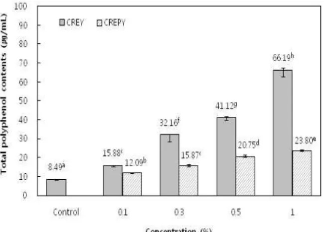 Fig. 2. DPPH radical scavenging activity of Yanggaeng containing different type and concentration of roasted coffee ground residue.