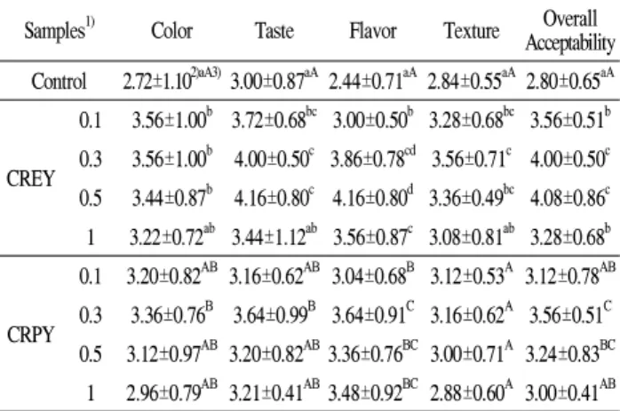 Table 6. Sensory properties of Yanggaeng containing different type and concentration of roasted coffee ground residue