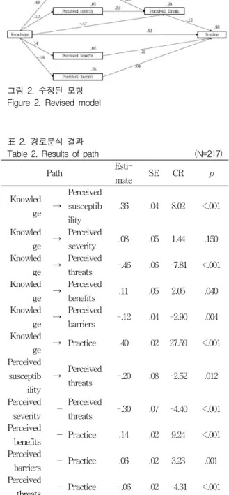 그림 2. 수정된 모형 Figure 2. Revised model
