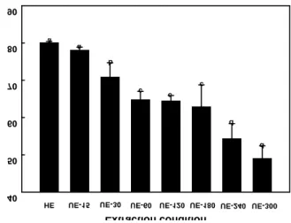 Fig. 1. Extraction yield of soluble solids in coffee beverages processed by ultrasound-assisted extraction.