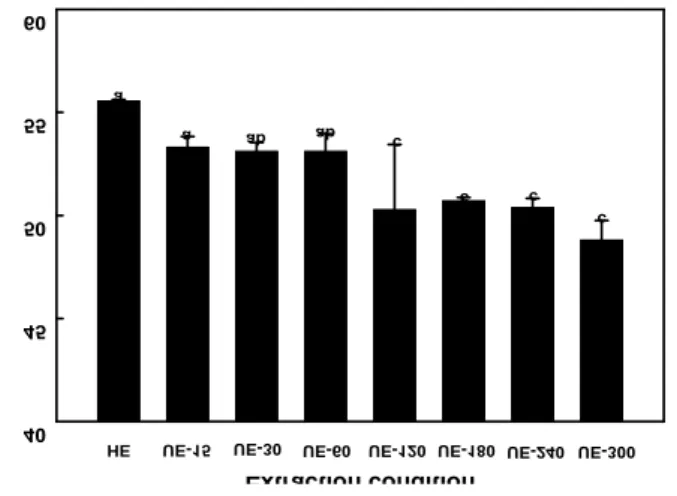 Fig. 4. Phenolic compounds of coffee beverages processed by ultrasound-assisted extraction.
