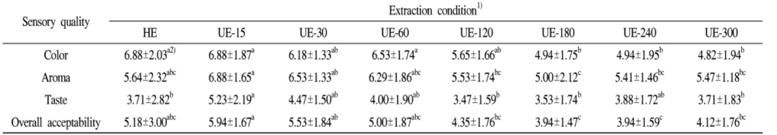 Table 1. Sensory quality of coffee beverages processed by ultrasound-assisted extraction