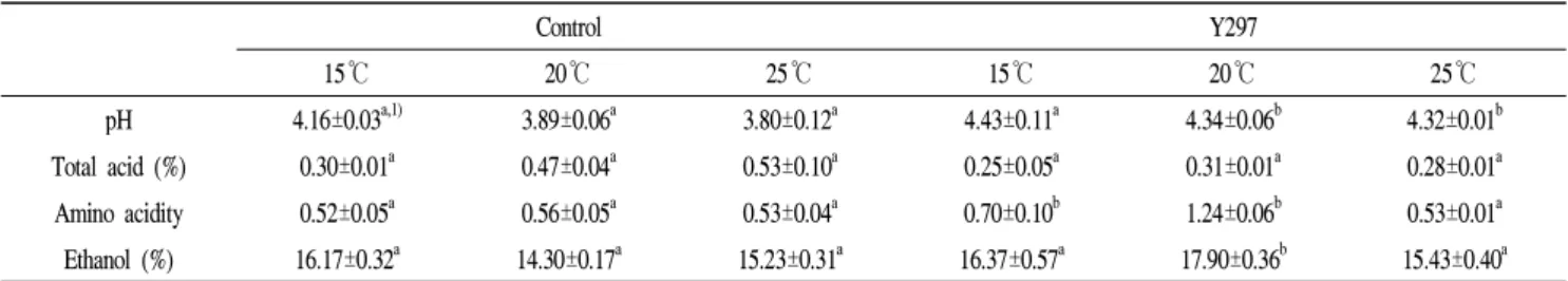 Table 1. Change of physicochemical properties of Yakju brewed at different fermentation temperatures (15℃, 20℃, and 25℃)