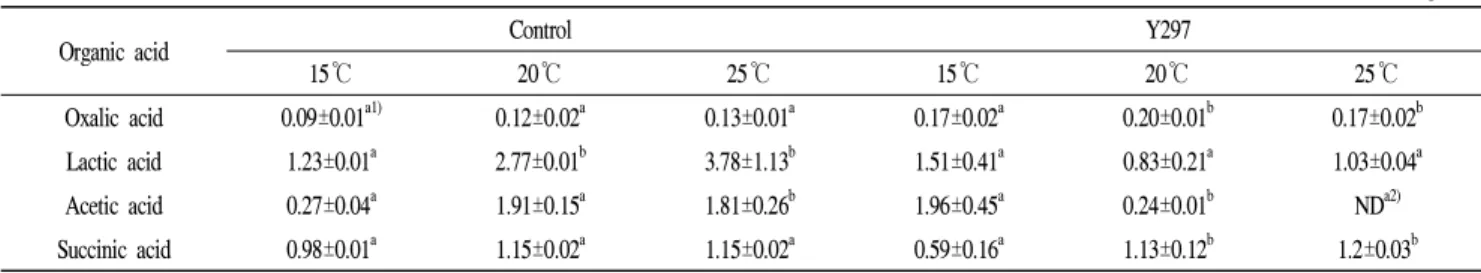 Table 2. Change of organic acid of Yakju brewed at different fermentation temperatures (15℃, 20℃, and 25℃)