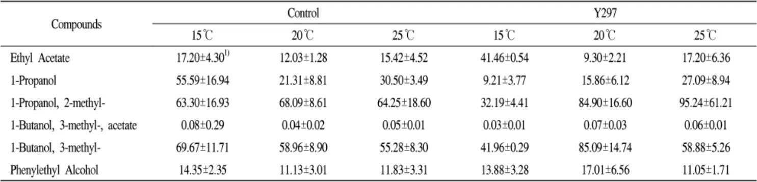 Table 4. Change of volatile flavor compounds of Yakju brewed at different fermentation temperatures (15℃, 20℃, and 25℃) (unit: mg/L)
