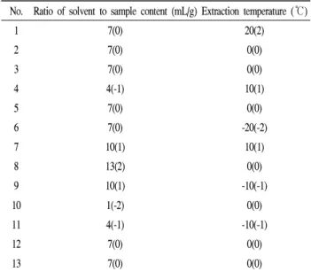 Table 3. Operating conditions of HPLC for determination of catechin and caffeine