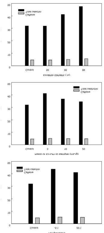 Fig. 2. Total catechin and caffeine content of green tea re-extracts by re-extract conditions