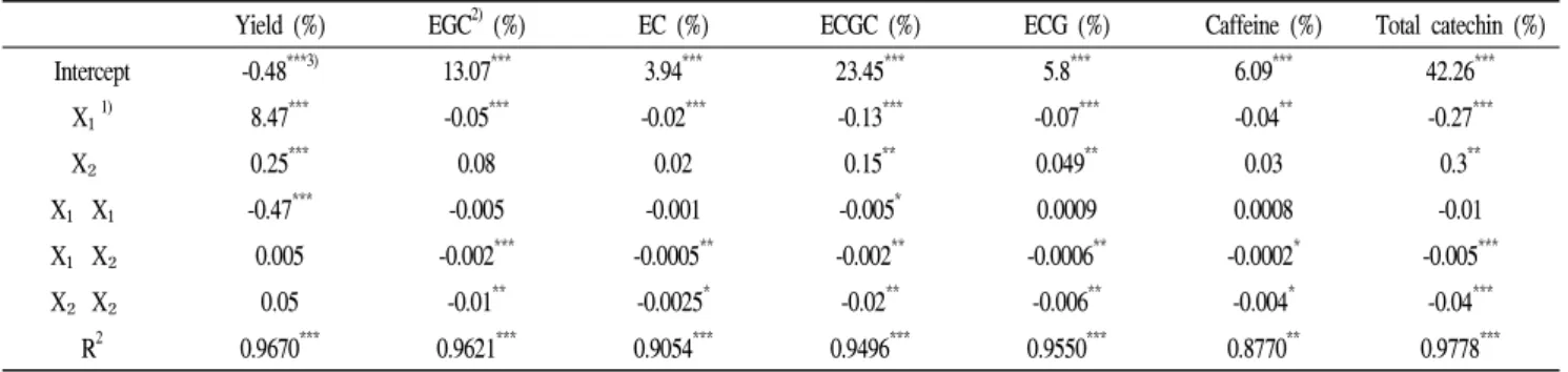 Table 5. Estimated coefficients of second order response models for green tea