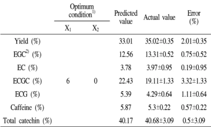 Table 7. Optimization of ethanol re-extraction condition for response variables by superimposing contour maps