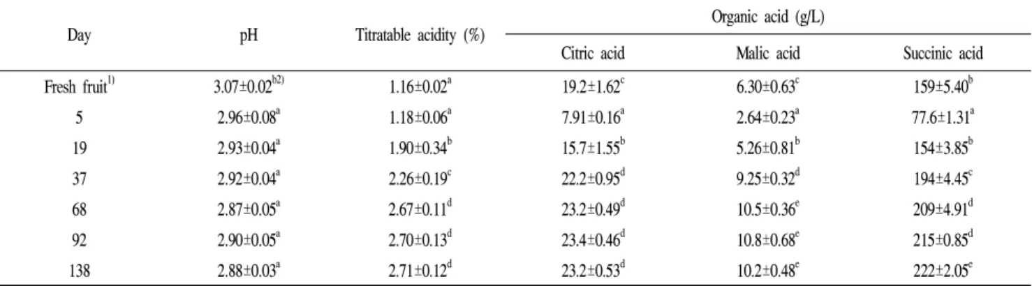Fig. 1. Changes of free sugars in processing Omija-cheong according to the incubation time.